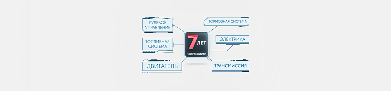 Изображение на странице Программа постгарантийной поддержки «7 лет уверенности» Тойота Центр Воронеж Север